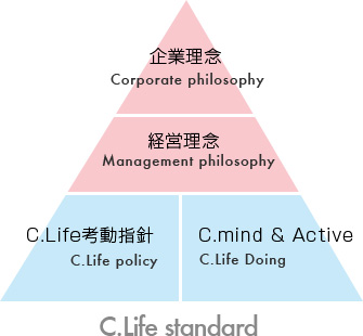 企業理念、経営理念、C.Life行動指針、C.mind＆Active